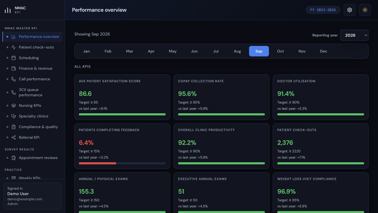 NMAC KPI — Performance overview — actual interface using the app’s built-in sample metrics.